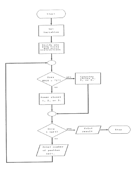 NIM1 Mainline Routine