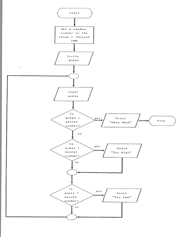 Flowchart of UGUESS1 Program