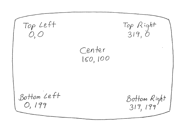 Medium Resolution Graphics Screen Coordinates